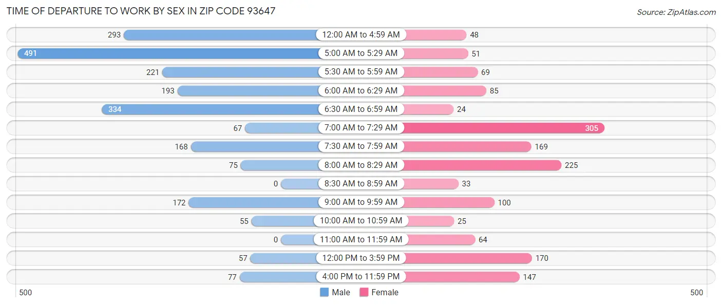 Time of Departure to Work by Sex in Zip Code 93647