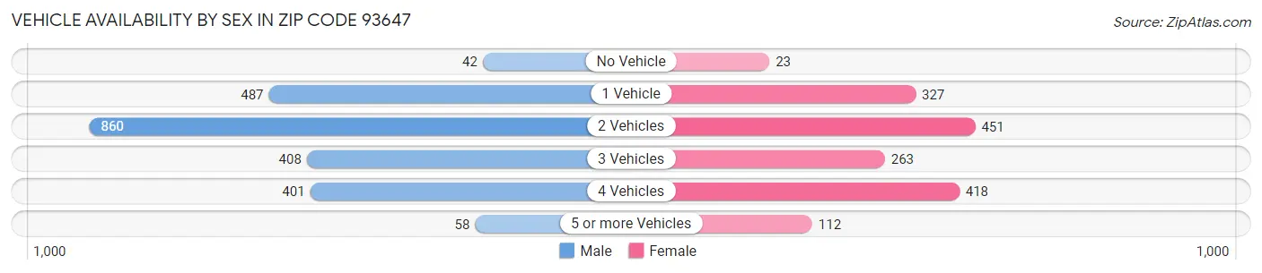 Vehicle Availability by Sex in Zip Code 93647