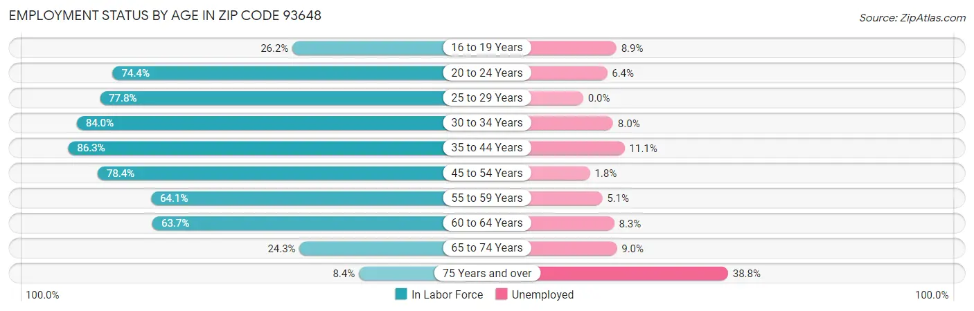 Employment Status by Age in Zip Code 93648