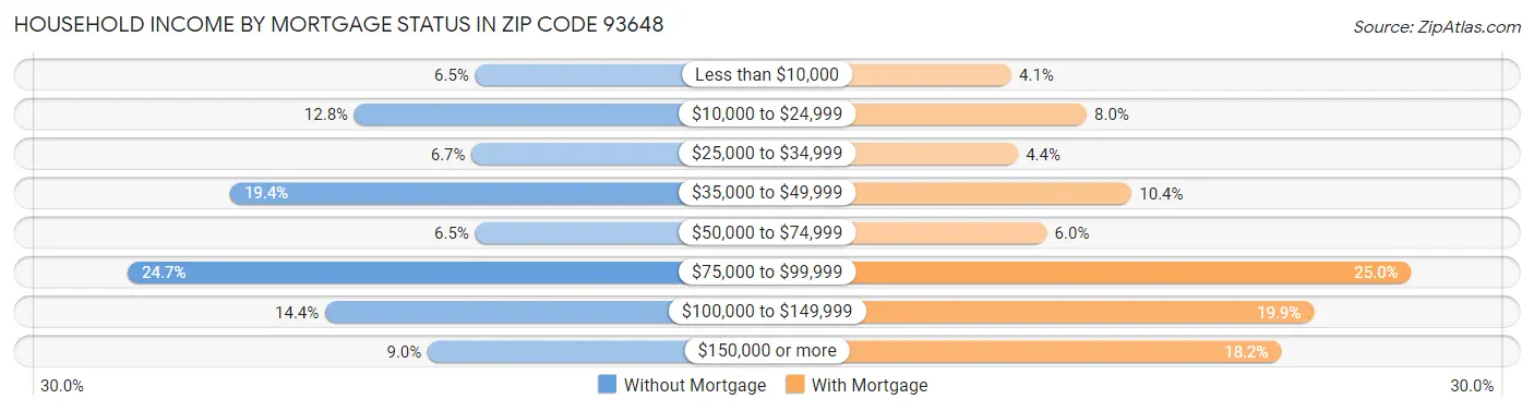 Household Income by Mortgage Status in Zip Code 93648