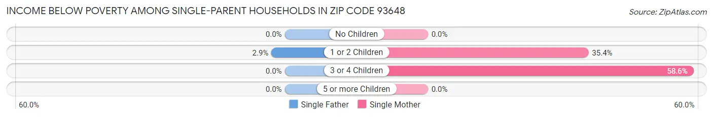Income Below Poverty Among Single-Parent Households in Zip Code 93648
