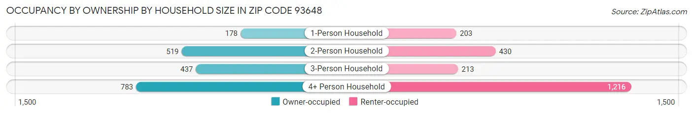 Occupancy by Ownership by Household Size in Zip Code 93648