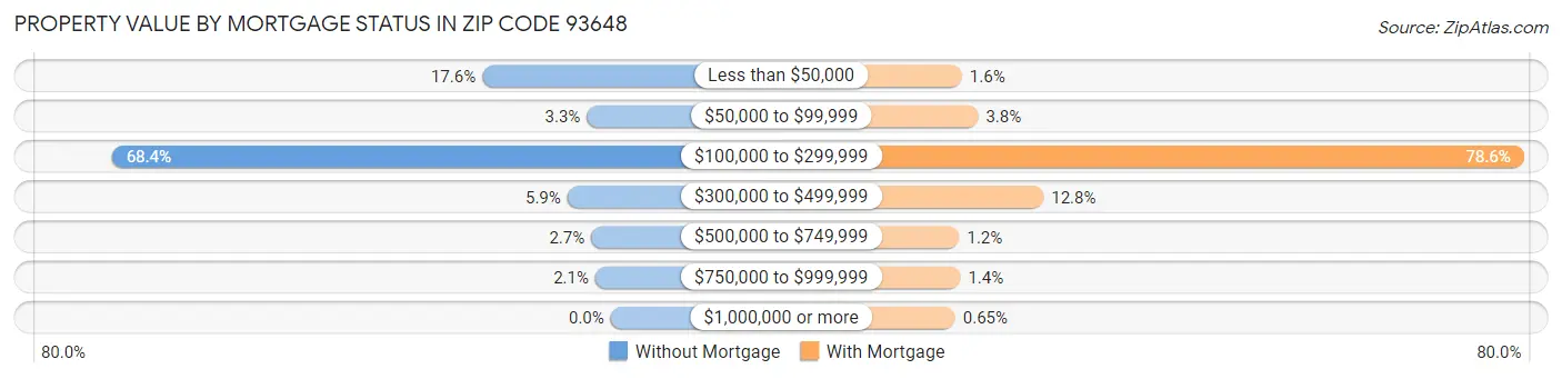 Property Value by Mortgage Status in Zip Code 93648