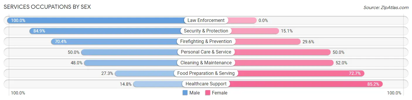 Services Occupations by Sex in Zip Code 93648