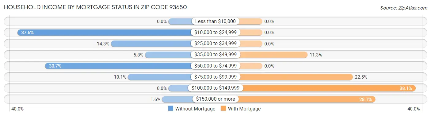 Household Income by Mortgage Status in Zip Code 93650