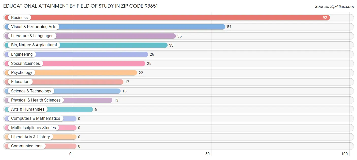 Educational Attainment by Field of Study in Zip Code 93651