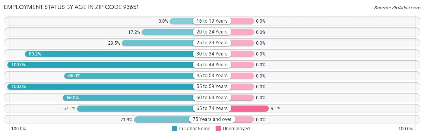 Employment Status by Age in Zip Code 93651