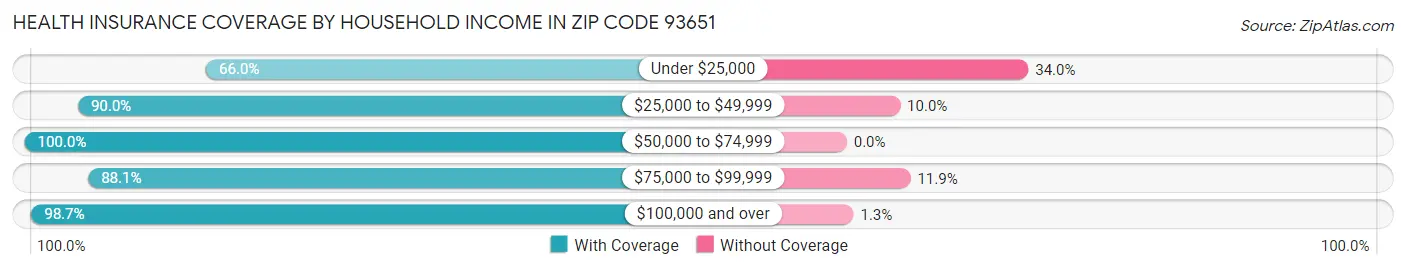 Health Insurance Coverage by Household Income in Zip Code 93651