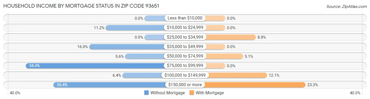 Household Income by Mortgage Status in Zip Code 93651