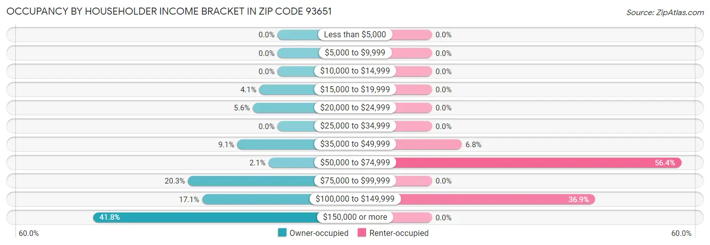 Occupancy by Householder Income Bracket in Zip Code 93651
