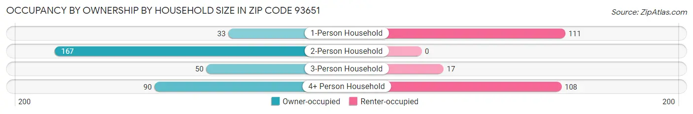 Occupancy by Ownership by Household Size in Zip Code 93651