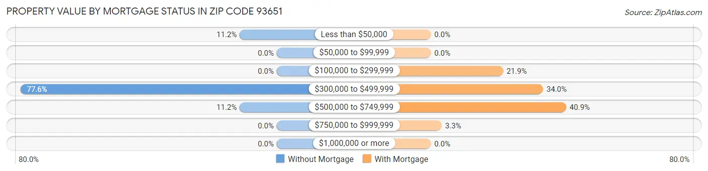 Property Value by Mortgage Status in Zip Code 93651