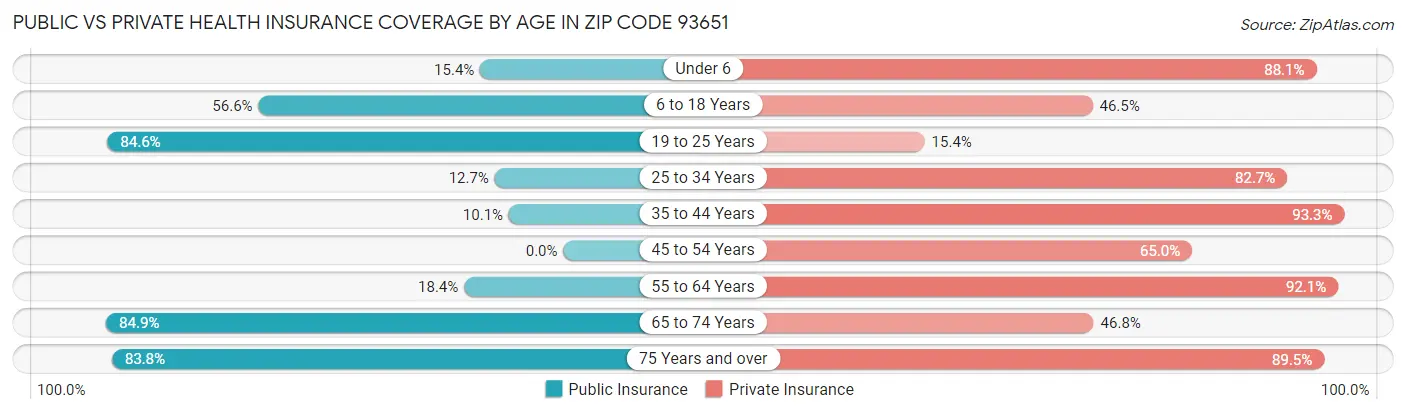 Public vs Private Health Insurance Coverage by Age in Zip Code 93651