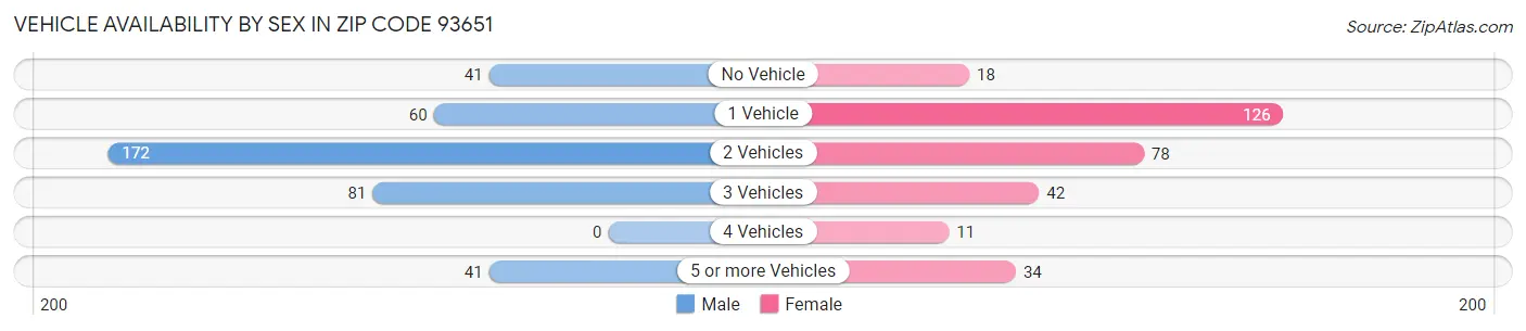 Vehicle Availability by Sex in Zip Code 93651