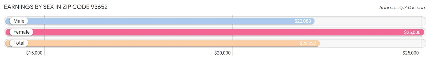 Earnings by Sex in Zip Code 93652