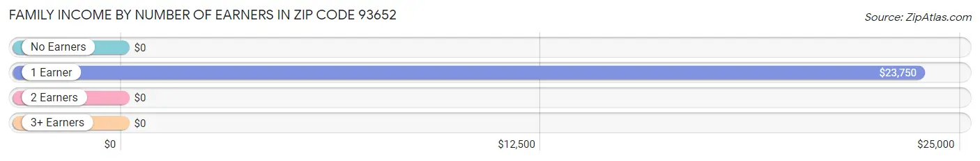 Family Income by Number of Earners in Zip Code 93652