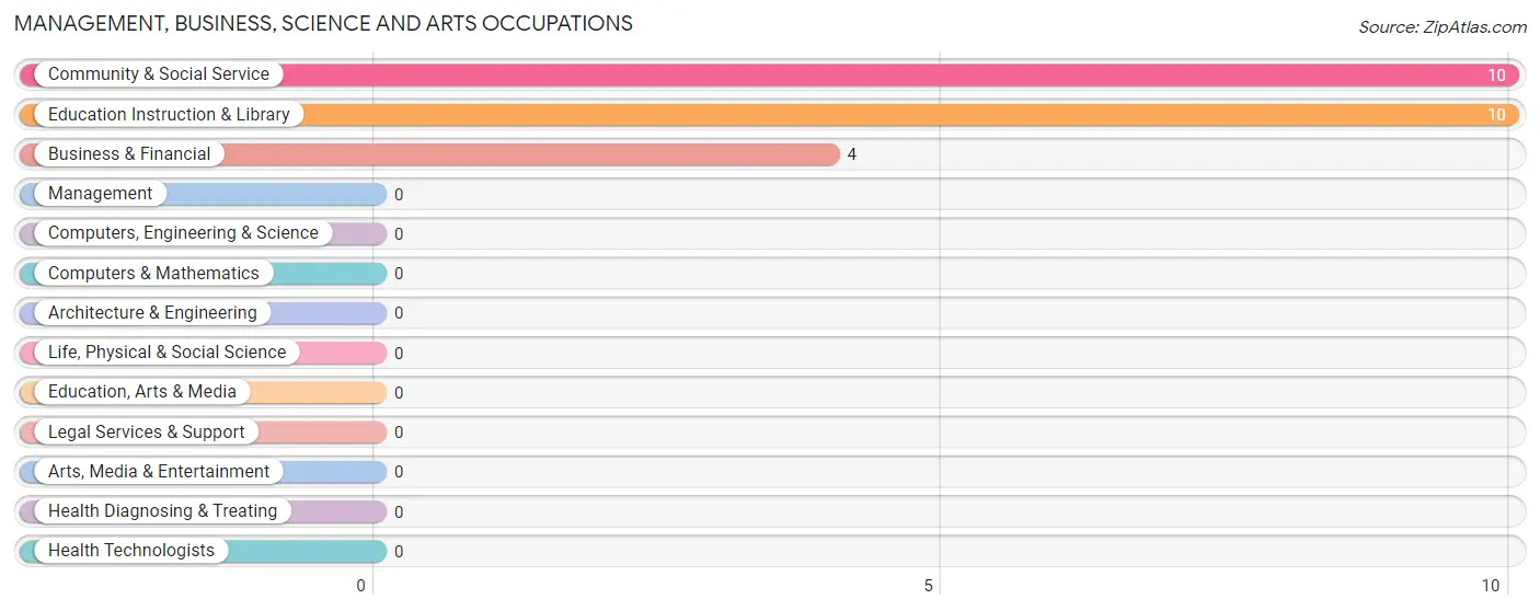 Management, Business, Science and Arts Occupations in Zip Code 93652