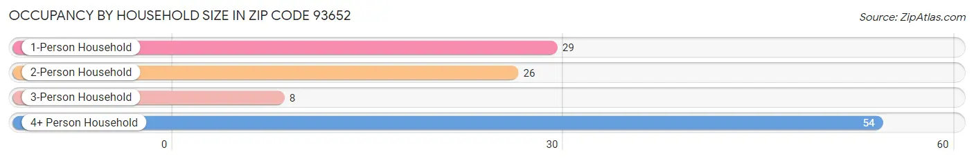 Occupancy by Household Size in Zip Code 93652