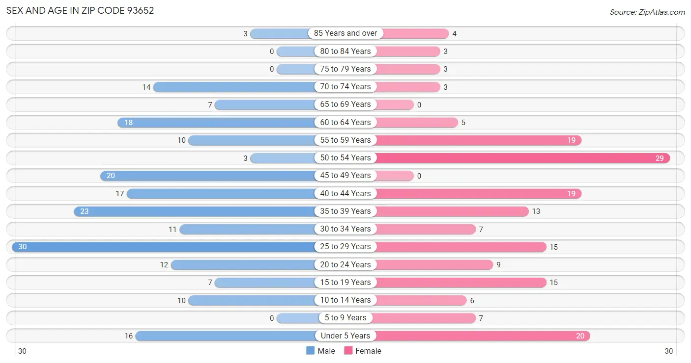 Sex and Age in Zip Code 93652