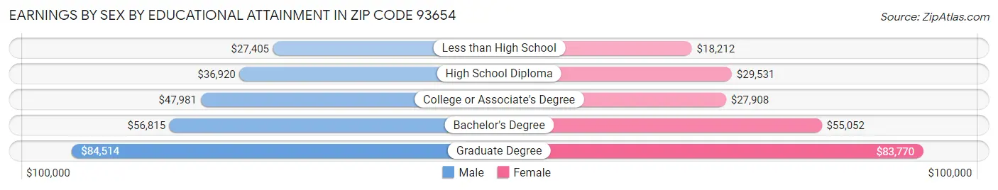 Earnings by Sex by Educational Attainment in Zip Code 93654