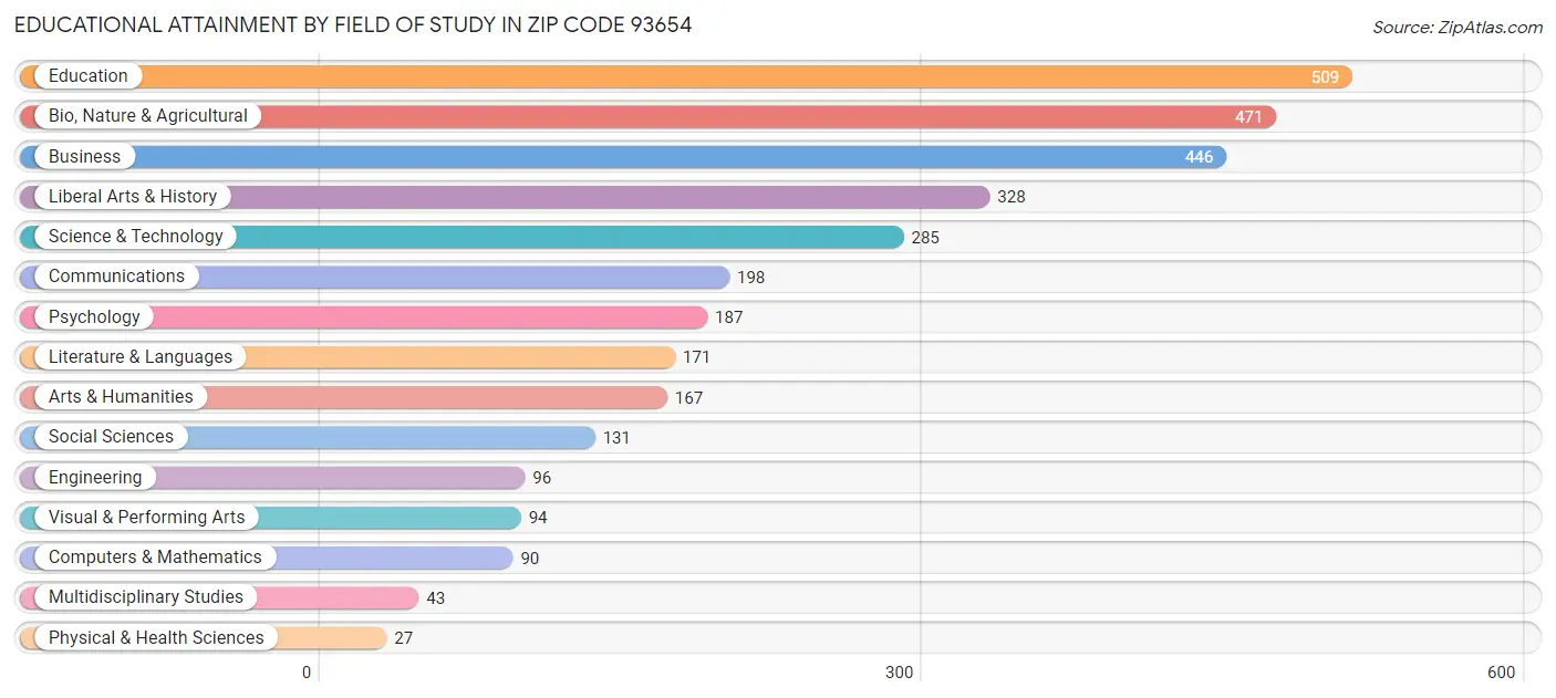 Educational Attainment by Field of Study in Zip Code 93654