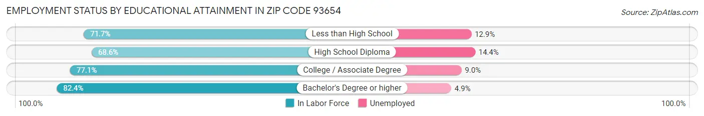 Employment Status by Educational Attainment in Zip Code 93654