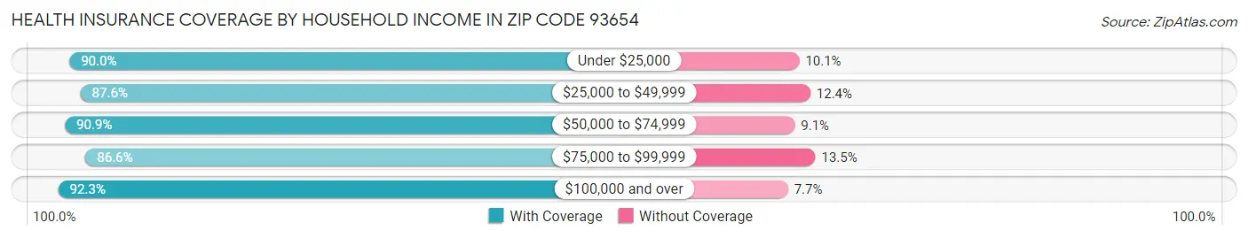 Health Insurance Coverage by Household Income in Zip Code 93654