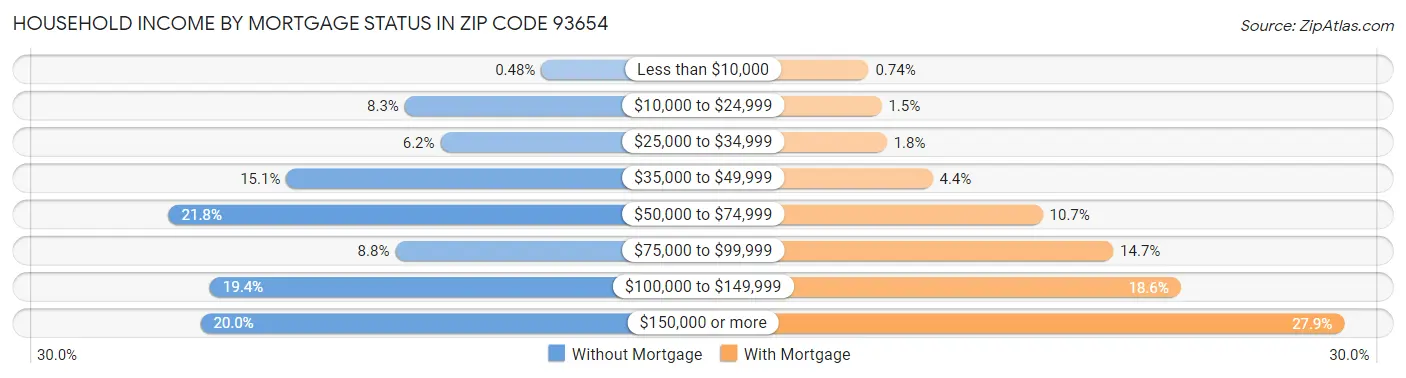 Household Income by Mortgage Status in Zip Code 93654