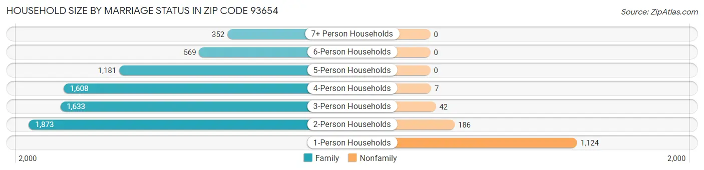 Household Size by Marriage Status in Zip Code 93654