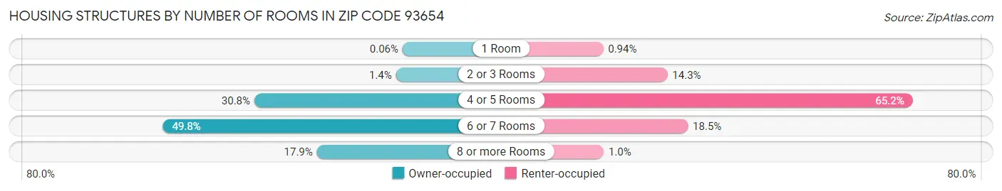 Housing Structures by Number of Rooms in Zip Code 93654