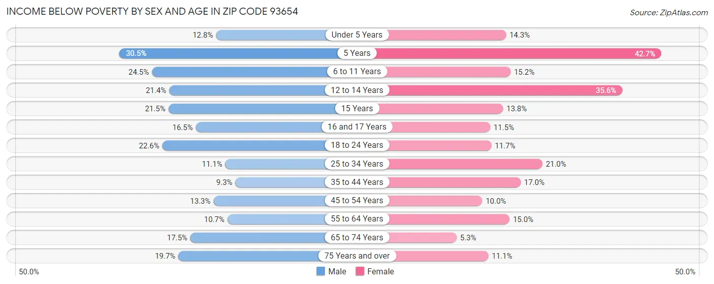 Income Below Poverty by Sex and Age in Zip Code 93654