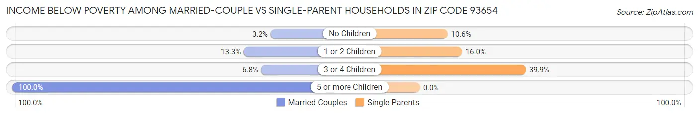 Income Below Poverty Among Married-Couple vs Single-Parent Households in Zip Code 93654