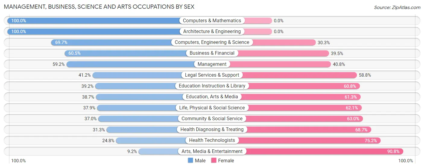 Management, Business, Science and Arts Occupations by Sex in Zip Code 93654