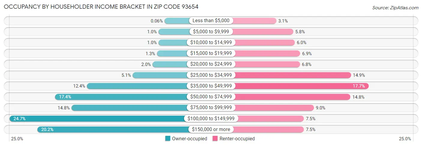 Occupancy by Householder Income Bracket in Zip Code 93654