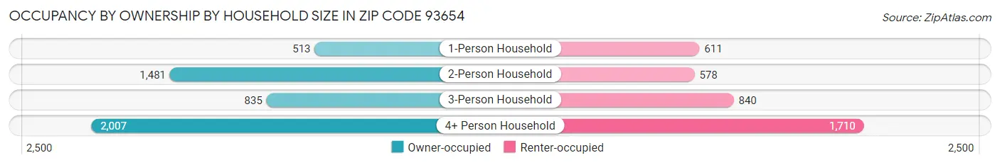 Occupancy by Ownership by Household Size in Zip Code 93654