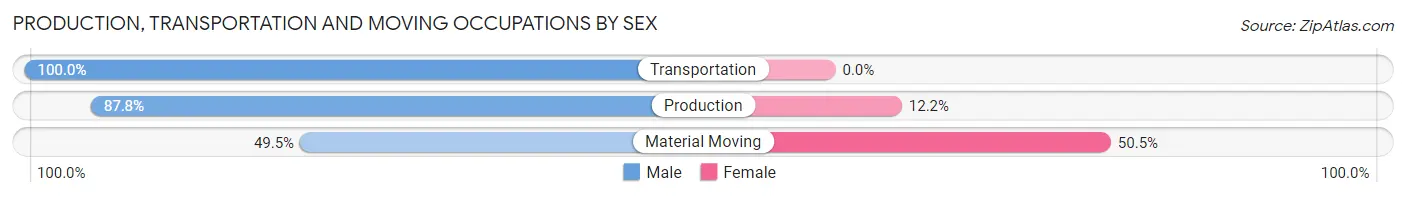 Production, Transportation and Moving Occupations by Sex in Zip Code 93654