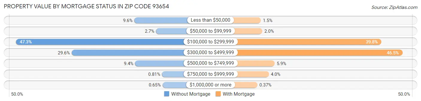 Property Value by Mortgage Status in Zip Code 93654