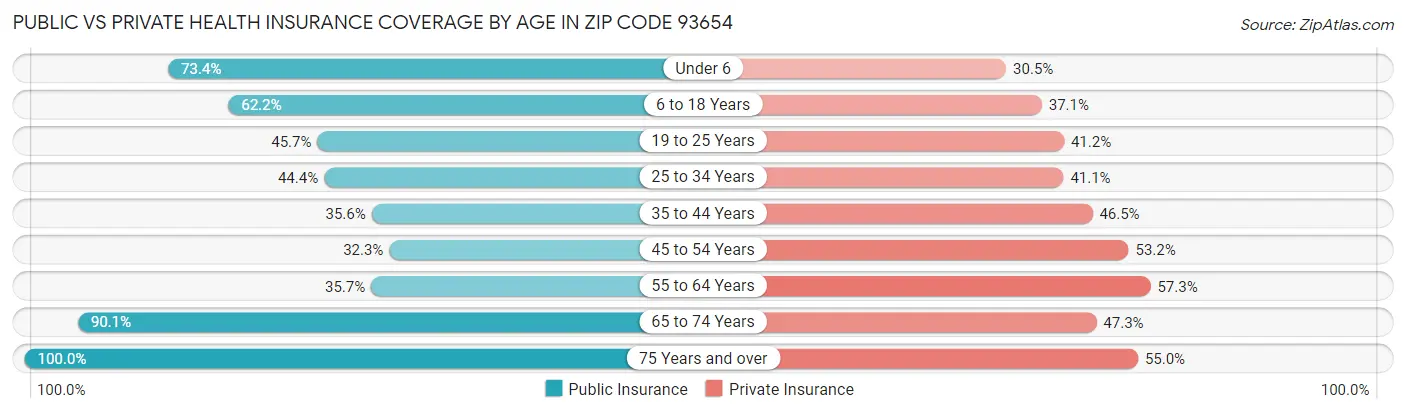 Public vs Private Health Insurance Coverage by Age in Zip Code 93654