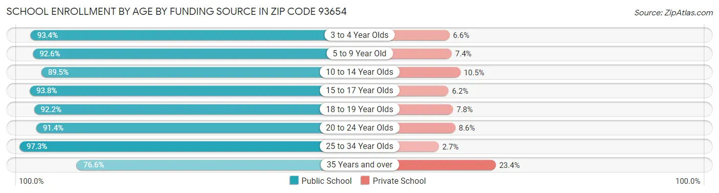 School Enrollment by Age by Funding Source in Zip Code 93654