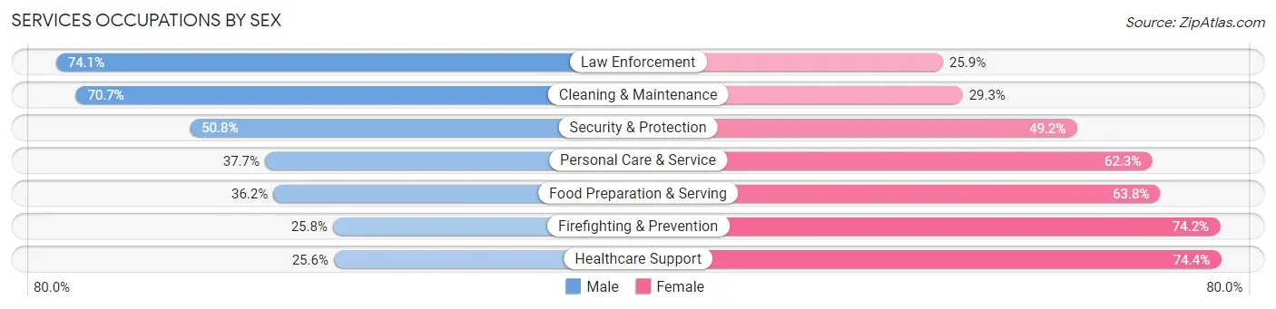 Services Occupations by Sex in Zip Code 93654