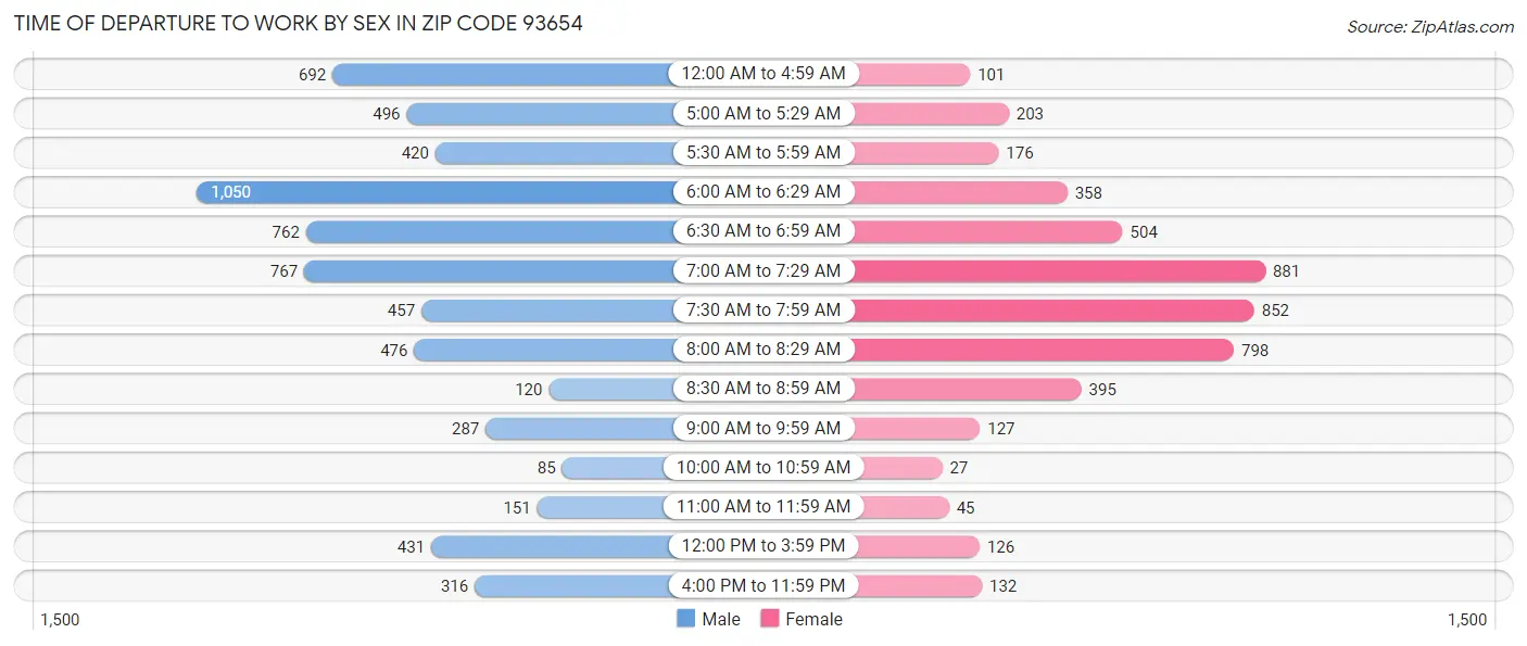 Time of Departure to Work by Sex in Zip Code 93654