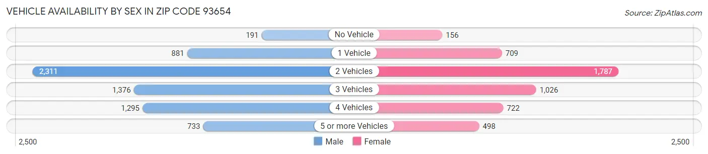 Vehicle Availability by Sex in Zip Code 93654
