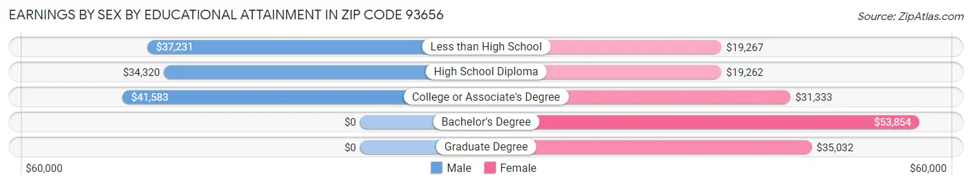 Earnings by Sex by Educational Attainment in Zip Code 93656