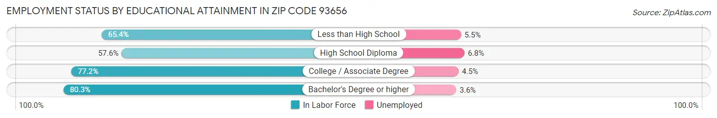 Employment Status by Educational Attainment in Zip Code 93656