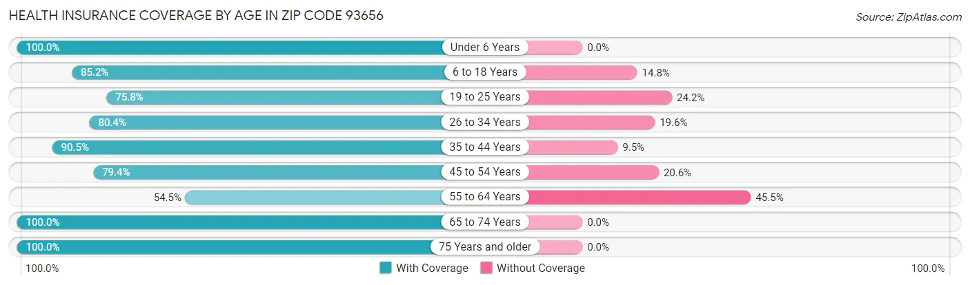Health Insurance Coverage by Age in Zip Code 93656