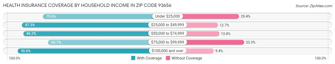 Health Insurance Coverage by Household Income in Zip Code 93656