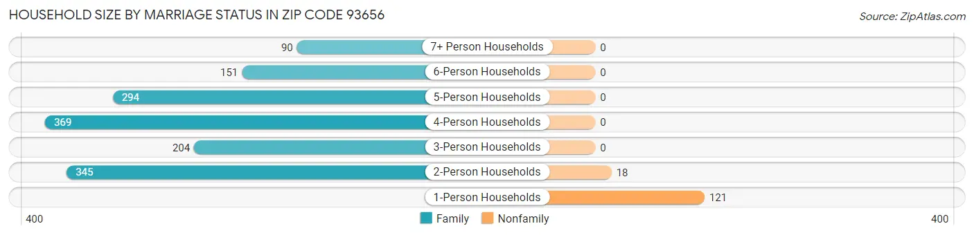Household Size by Marriage Status in Zip Code 93656