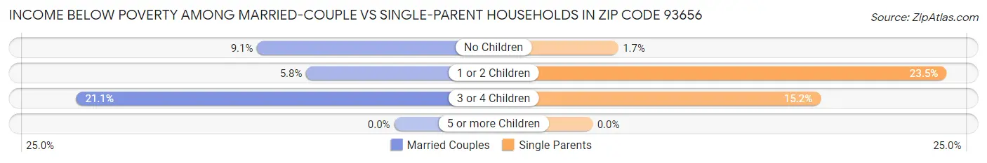 Income Below Poverty Among Married-Couple vs Single-Parent Households in Zip Code 93656