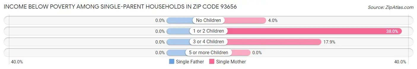Income Below Poverty Among Single-Parent Households in Zip Code 93656