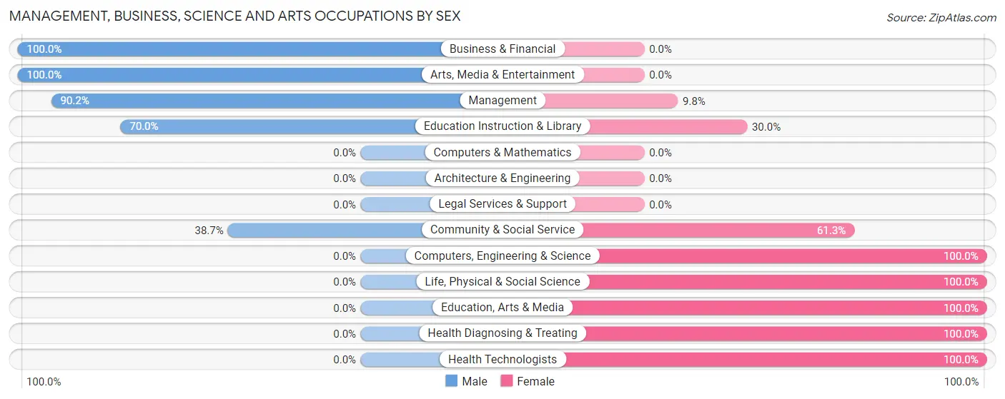 Management, Business, Science and Arts Occupations by Sex in Zip Code 93656